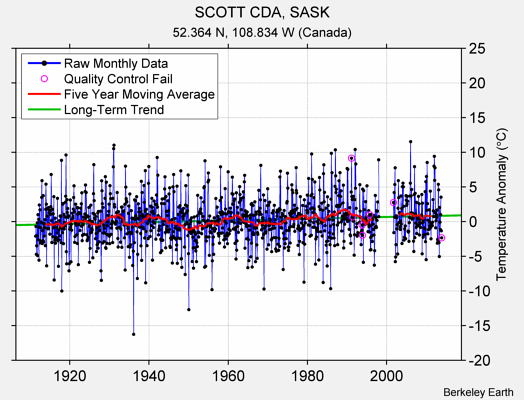 SCOTT CDA, SASK Raw Mean Temperature