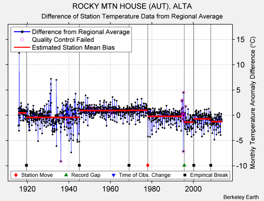 ROCKY MTN HOUSE (AUT), ALTA difference from regional expectation