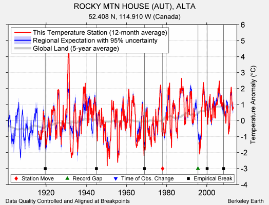 ROCKY MTN HOUSE (AUT), ALTA comparison to regional expectation