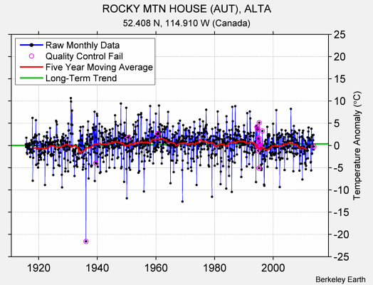 ROCKY MTN HOUSE (AUT), ALTA Raw Mean Temperature