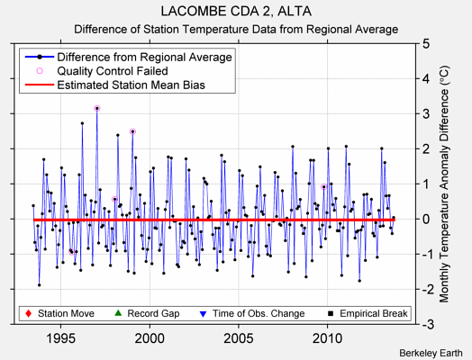 LACOMBE CDA 2, ALTA difference from regional expectation