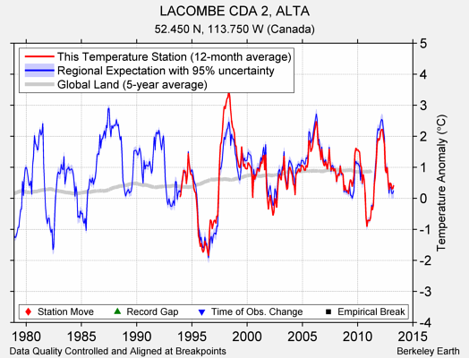 LACOMBE CDA 2, ALTA comparison to regional expectation