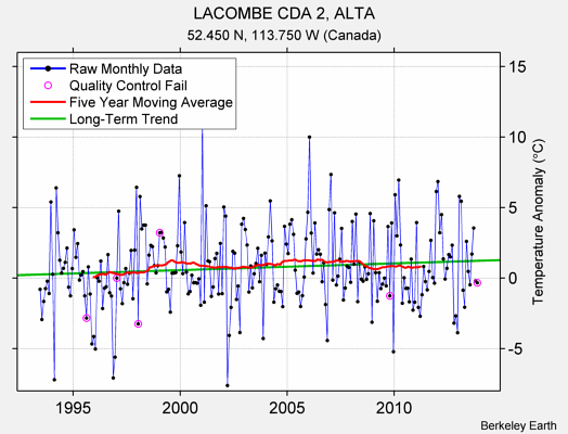 LACOMBE CDA 2, ALTA Raw Mean Temperature