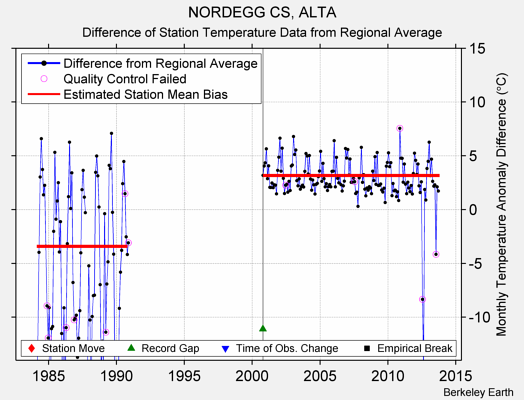 NORDEGG CS, ALTA difference from regional expectation