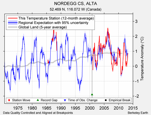 NORDEGG CS, ALTA comparison to regional expectation