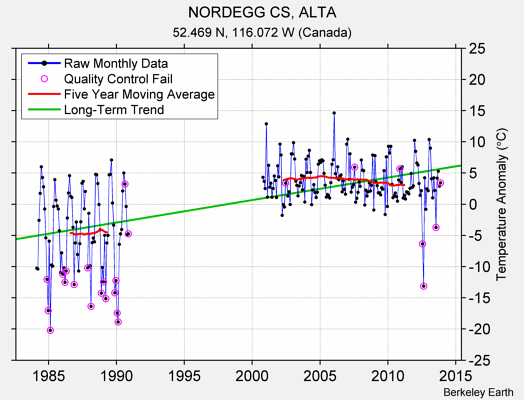 NORDEGG CS, ALTA Raw Mean Temperature