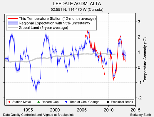 LEEDALE AGDM, ALTA comparison to regional expectation