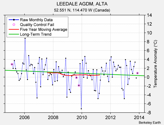 LEEDALE AGDM, ALTA Raw Mean Temperature