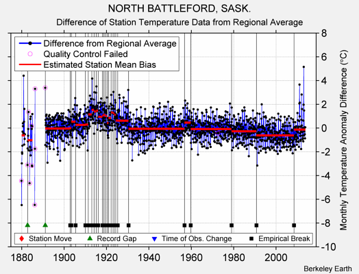 NORTH BATTLEFORD, SASK. difference from regional expectation