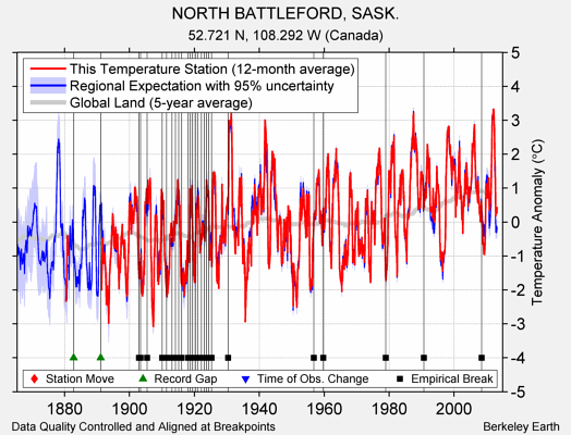 NORTH BATTLEFORD, SASK. comparison to regional expectation