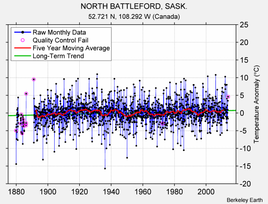 NORTH BATTLEFORD, SASK. Raw Mean Temperature