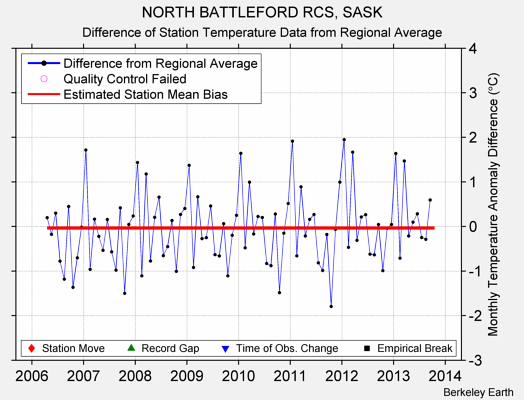 NORTH BATTLEFORD RCS, SASK difference from regional expectation