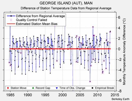 GEORGE ISLAND (AUT), MAN difference from regional expectation