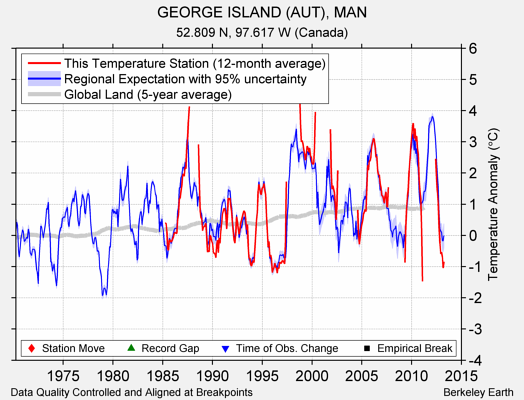 GEORGE ISLAND (AUT), MAN comparison to regional expectation