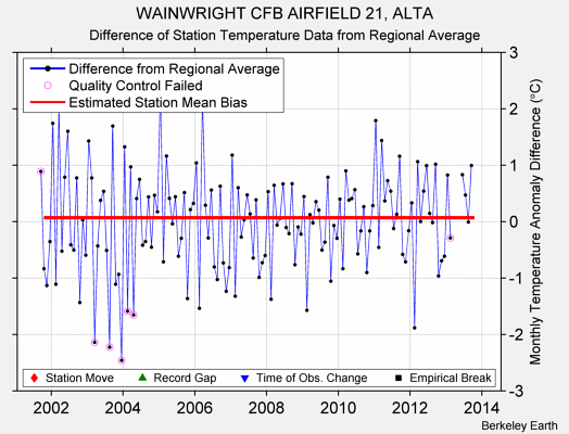 WAINWRIGHT CFB AIRFIELD 21, ALTA difference from regional expectation