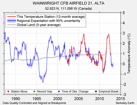 WAINWRIGHT CFB AIRFIELD 21, ALTA comparison to regional expectation