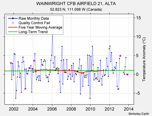 WAINWRIGHT CFB AIRFIELD 21, ALTA Raw Mean Temperature