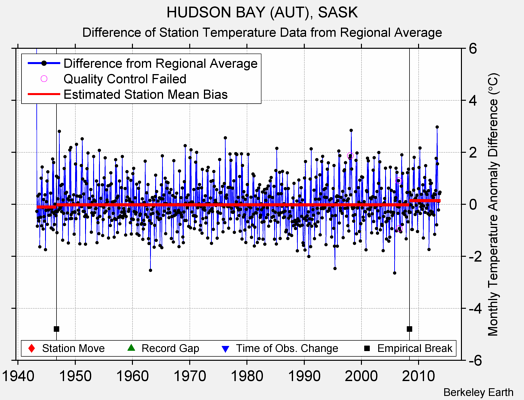 HUDSON BAY (AUT), SASK difference from regional expectation