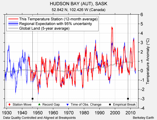 HUDSON BAY (AUT), SASK comparison to regional expectation