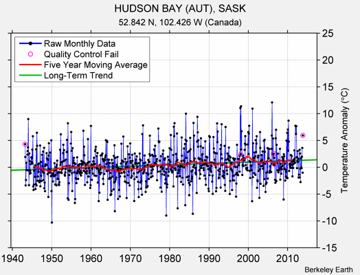 HUDSON BAY (AUT), SASK Raw Mean Temperature