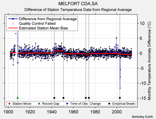 MELFORT CDA,SA difference from regional expectation