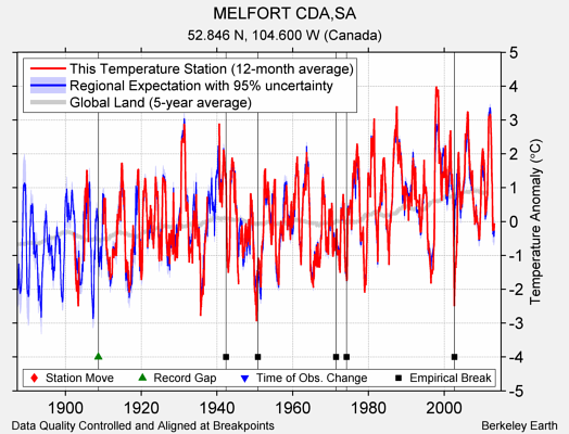 MELFORT CDA,SA comparison to regional expectation