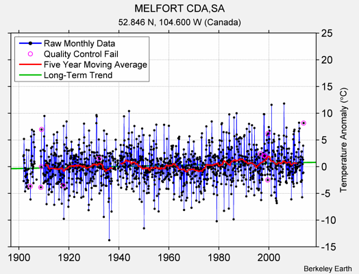 MELFORT CDA,SA Raw Mean Temperature