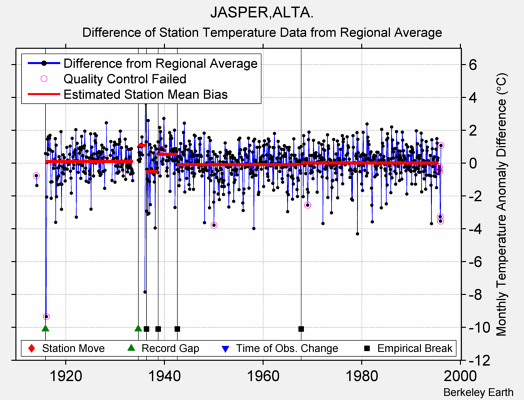 JASPER,ALTA. difference from regional expectation