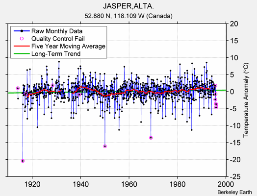 JASPER,ALTA. Raw Mean Temperature