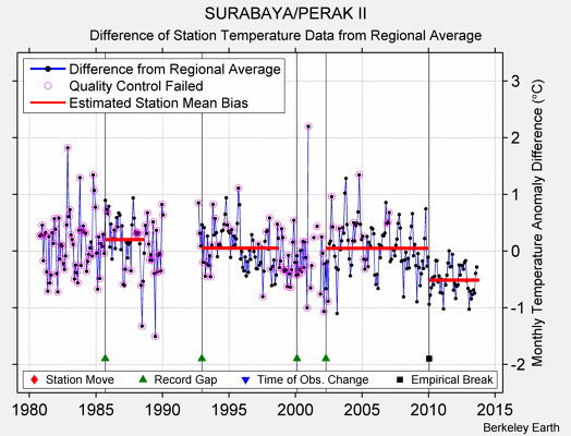 SURABAYA/PERAK II difference from regional expectation