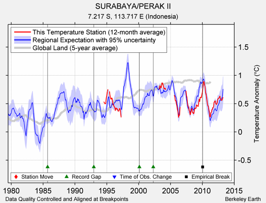 SURABAYA/PERAK II comparison to regional expectation