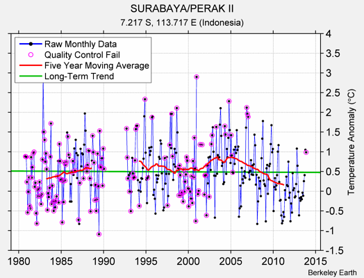 SURABAYA/PERAK II Raw Mean Temperature