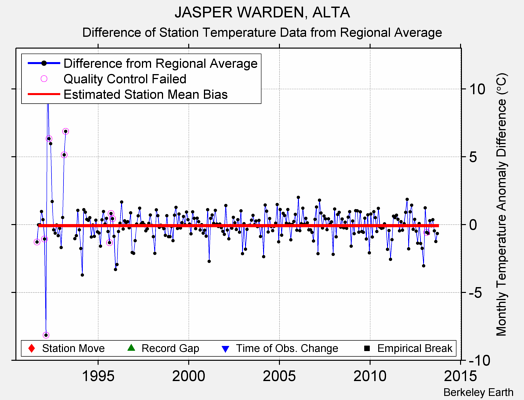 JASPER WARDEN, ALTA difference from regional expectation