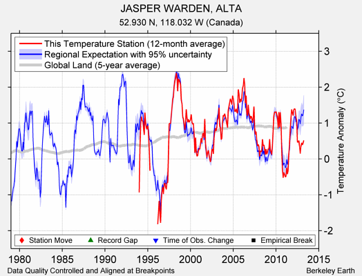 JASPER WARDEN, ALTA comparison to regional expectation