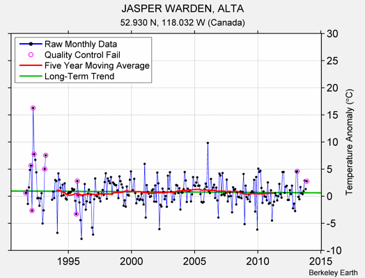 JASPER WARDEN, ALTA Raw Mean Temperature