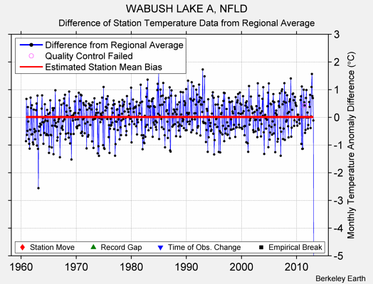 WABUSH LAKE A, NFLD difference from regional expectation