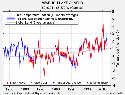 WABUSH LAKE A, NFLD comparison to regional expectation