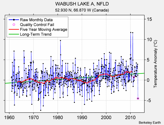 WABUSH LAKE A, NFLD Raw Mean Temperature