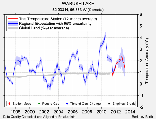 WABUSH LAKE comparison to regional expectation