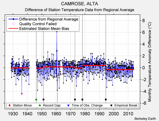 CAMROSE, ALTA difference from regional expectation