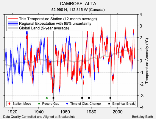 CAMROSE, ALTA comparison to regional expectation