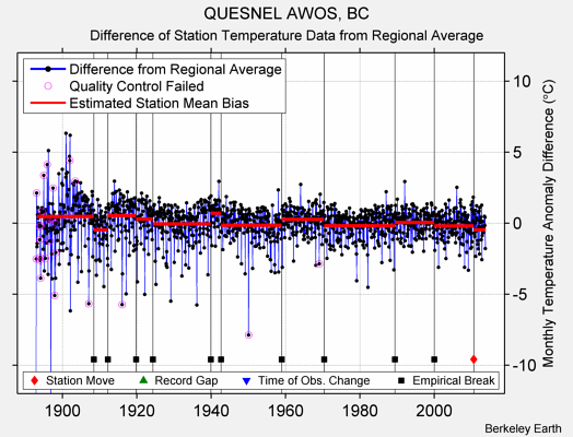 QUESNEL AWOS, BC difference from regional expectation