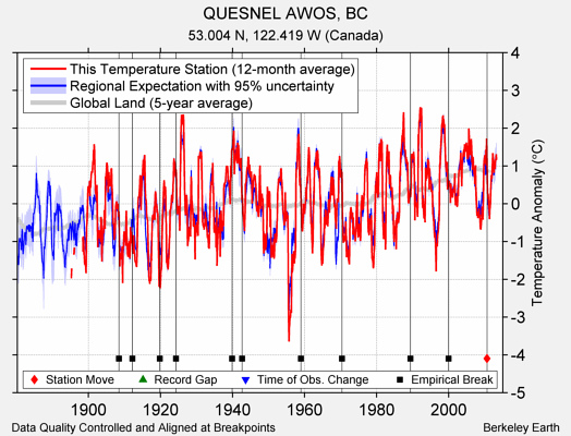QUESNEL AWOS, BC comparison to regional expectation