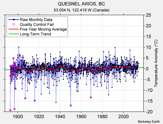 QUESNEL AWOS, BC Raw Mean Temperature