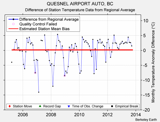 QUESNEL AIRPORT AUTO, BC difference from regional expectation