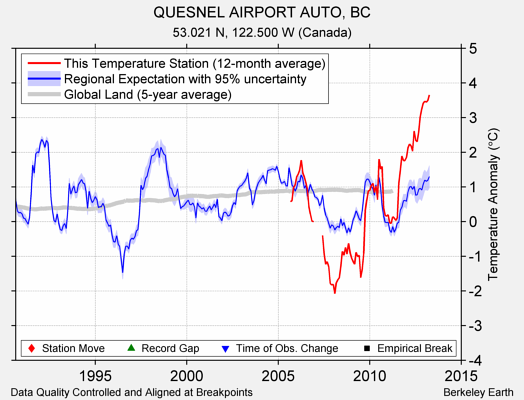 QUESNEL AIRPORT AUTO, BC comparison to regional expectation