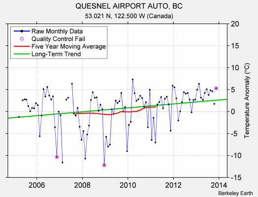 QUESNEL AIRPORT AUTO, BC Raw Mean Temperature