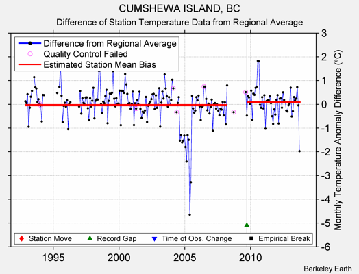 CUMSHEWA ISLAND, BC difference from regional expectation