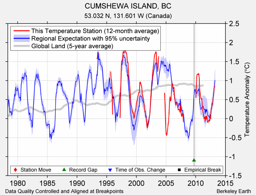 CUMSHEWA ISLAND, BC comparison to regional expectation