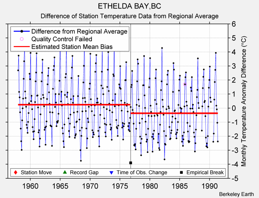 ETHELDA BAY,BC difference from regional expectation